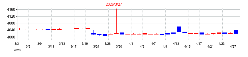 2026年の水道機工の配当落ち日前後の株価チャート