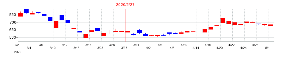 2020年の鈴茂器工の配当落ち日前後の株価チャート