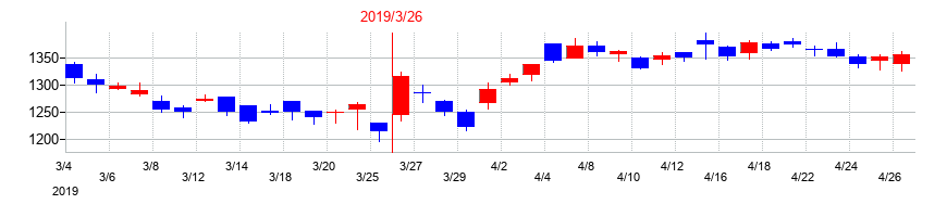 2019年のフジテックの配当落ち日前後の株価チャート
