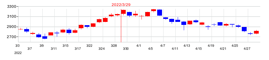 2022年のフジテックの配当落ち日前後の株価チャート