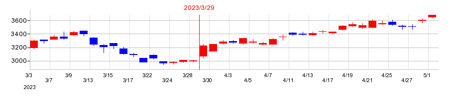 2023年のフジテックの配当落ち日前後の株価チャート