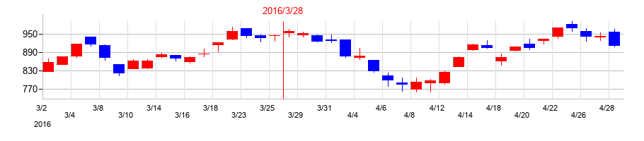 2016年のCKDの配当落ち日前後の株価チャート