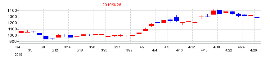 2019年のCKDの配当落ち日前後の株価チャート