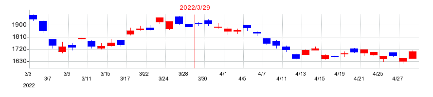 2022年のCKDの配当落ち日前後の株価チャート