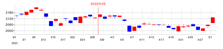 2023年のCKDの配当落ち日前後の株価チャート