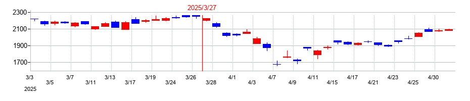 2025年のCKDの配当落ち日前後の株価チャート