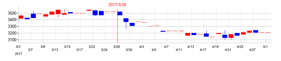 2017年の小倉クラッチの配当落ち日前後の株価チャート