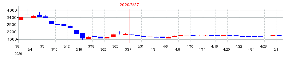 2020年の小倉クラッチの配当落ち日前後の株価チャート
