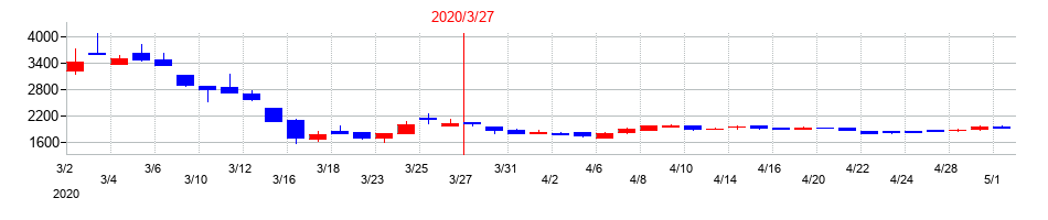 2020年の小倉クラッチの配当落ち日前後の株価チャート