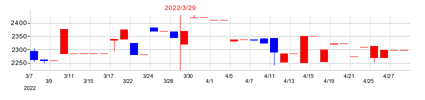 2022年の小倉クラッチの配当落ち日前後の株価チャート