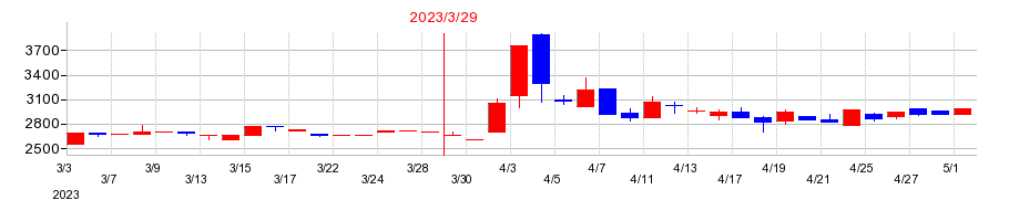 2023年の小倉クラッチの配当落ち日前後の株価チャート