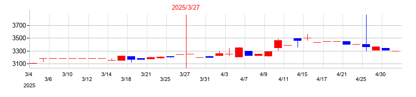 2025年の小倉クラッチの配当落ち日前後の株価チャート