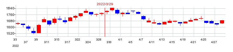 2022年のキトーの配当落ち日前後の株価チャート