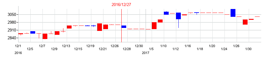2016年の中野冷機の配当落ち日前後の株価チャート