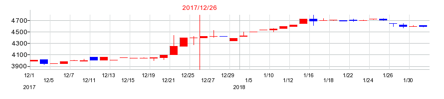2017年の中野冷機の配当落ち日前後の株価チャート