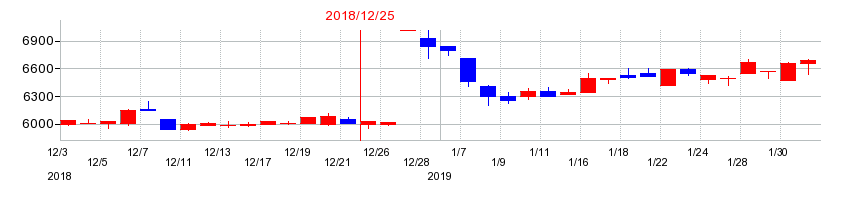2018年の中野冷機の配当落ち日前後の株価チャート