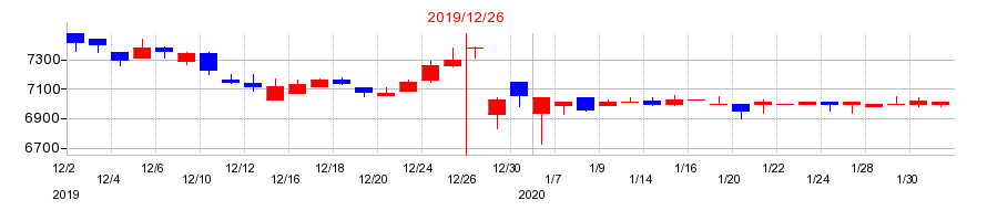 2019年の中野冷機の配当落ち日前後の株価チャート