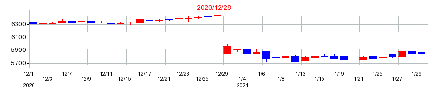 2020年の中野冷機の配当落ち日前後の株価チャート