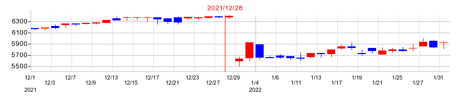 2021年の中野冷機の配当落ち日前後の株価チャート
