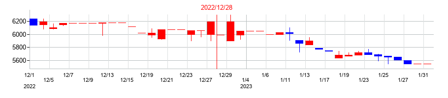 2022年の中野冷機の配当落ち日前後の株価チャート