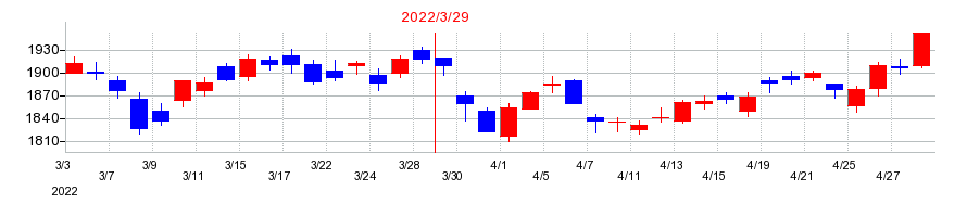 2022年の平和の配当落ち日前後の株価チャート