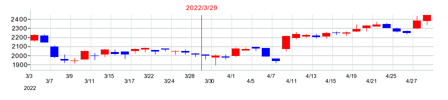 2022年の理想科学工業の配当落ち日前後の株価チャート