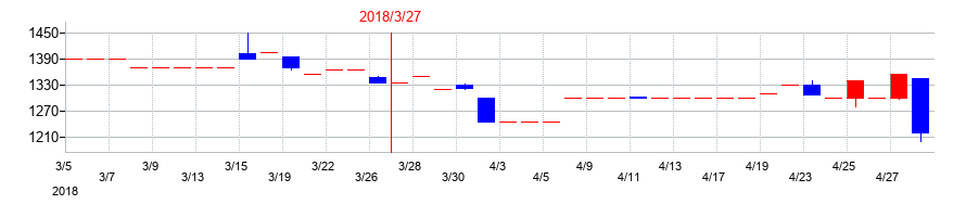 2018年の川重冷熱工業の配当落ち日前後の株価チャート
