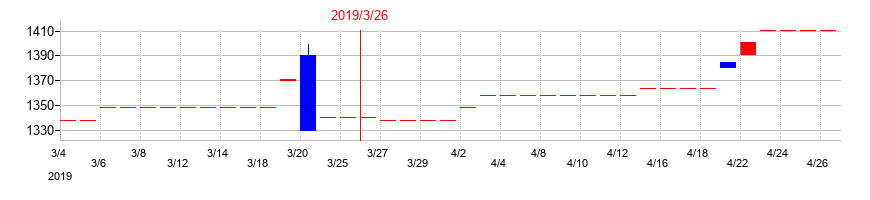2019年の川重冷熱工業の配当落ち日前後の株価チャート