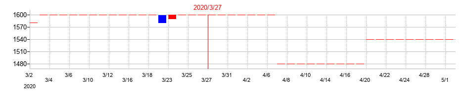 2020年の川重冷熱工業の配当落ち日前後の株価チャート