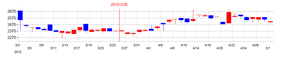 2015年の桂川電機の配当落ち日前後の株価チャート