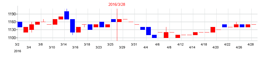 2016年の桂川電機の配当落ち日前後の株価チャート
