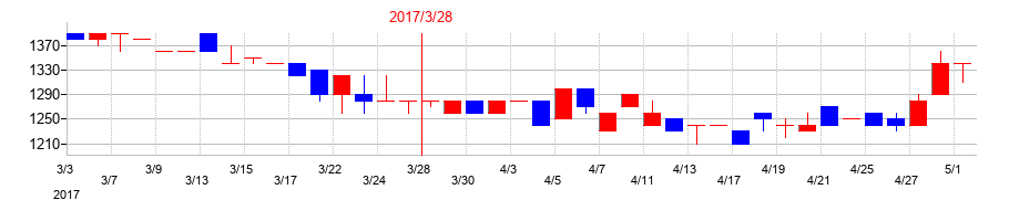 2017年の桂川電機の配当落ち日前後の株価チャート