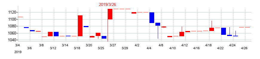 2019年の桂川電機の配当落ち日前後の株価チャート