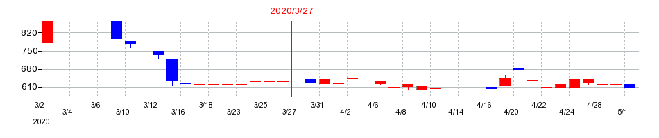 2020年の桂川電機の配当落ち日前後の株価チャート