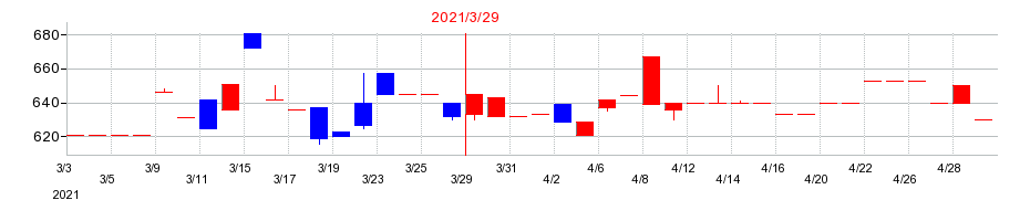 2021年の桂川電機の配当落ち日前後の株価チャート