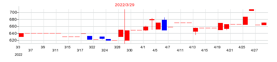 2022年の桂川電機の配当落ち日前後の株価チャート