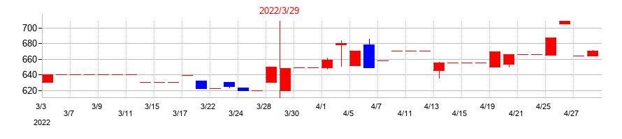 2022年の桂川電機の配当落ち日前後の株価チャート