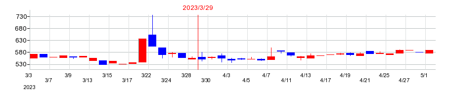 2023年の桂川電機の配当落ち日前後の株価チャート