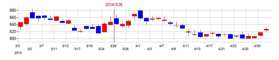 2014年のSANKYOの配当落ち日前後の株価チャート
