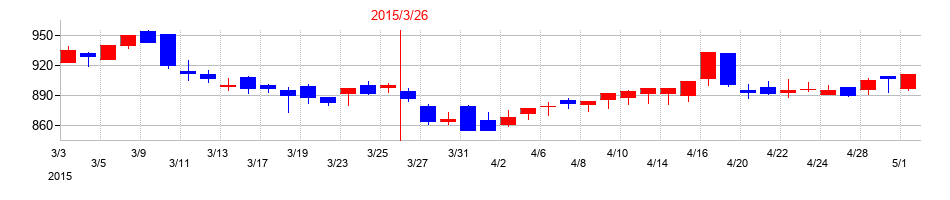 2015年のSANKYOの配当落ち日前後の株価チャート