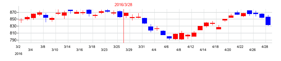 2016年のSANKYOの配当落ち日前後の株価チャート