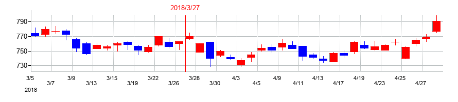 2018年のSANKYOの配当落ち日前後の株価チャート