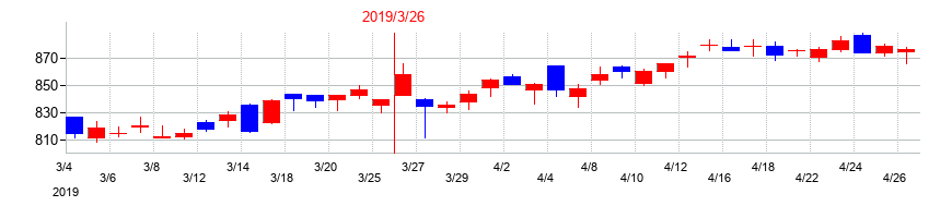2019年のSANKYOの配当落ち日前後の株価チャート