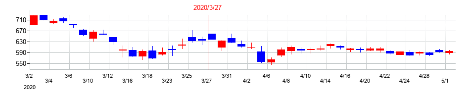 2020年のSANKYOの配当落ち日前後の株価チャート