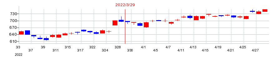 2022年のSANKYOの配当落ち日前後の株価チャート