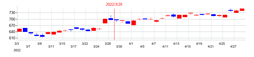 2022年のSANKYOの配当落ち日前後の株価チャート