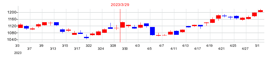 2023年のSANKYOの配当落ち日前後の株価チャート