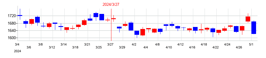 2024年のSANKYOの配当落ち日前後の株価チャート