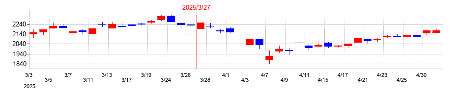 2025年のSANKYOの配当落ち日前後の株価チャート