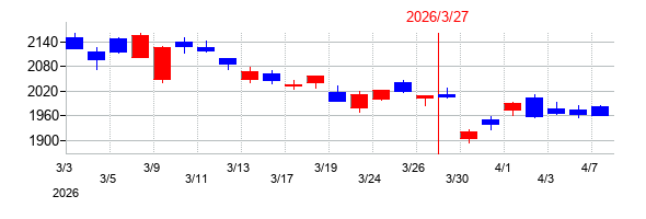2026年のSANKYOの配当落ち日前後の株価チャート